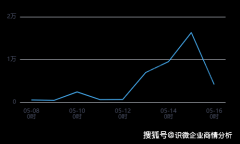 其他区域门店也对